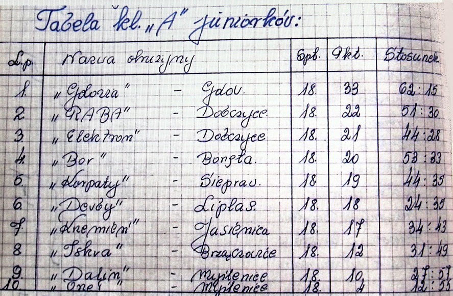 Juniorzy tabela 1979-80.JPG