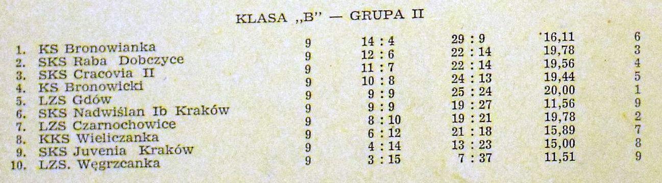 Tabela jesiennej rundy 1965-66.jpg